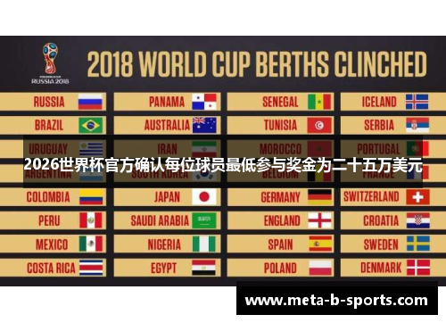 2026世界杯官方确认每位球员最低参与奖金为二十五万美元 2026世界杯官方确认每位球员最低参与奖金为二十五万美元